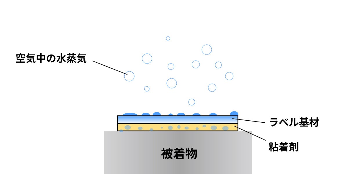 結露によってラベルが剥がれる原因